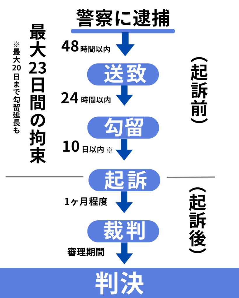 家族が逮捕された後の流れ